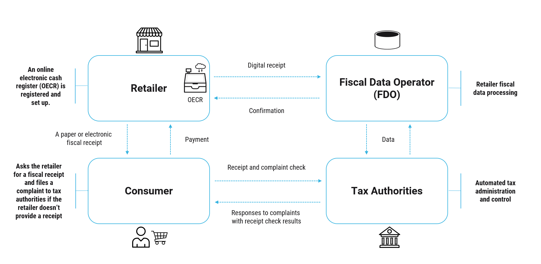 Real-time management of each store